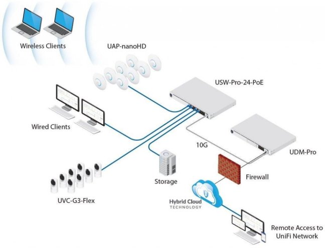 Ubiquiti Switch UniFi UDM-SE Dream Machine Special Edition, 8-Port Gigabit LAN, SFP/SFP+, VLAN, Rackmount