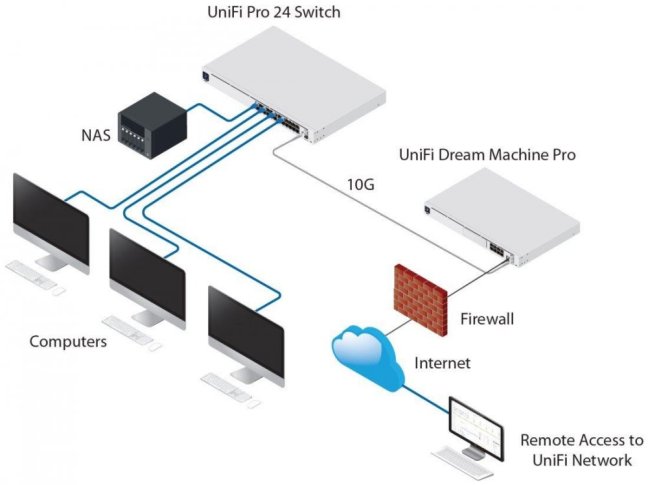 Ubiquiti Switch L3 UniFi Professional USW-Pro-48, 48-Port Gigabit, 4x SFP+
